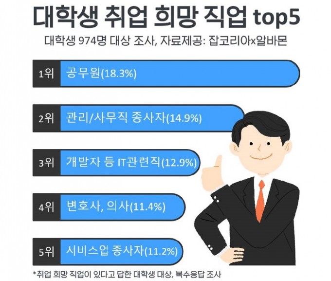대학생-취업-희망-직업-top5--JOPKOREA-조사.-2020.12.26..jpg