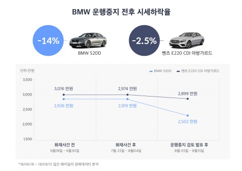 “BMW 520d 중고차 시세, 10일만에 14.3% 하락”