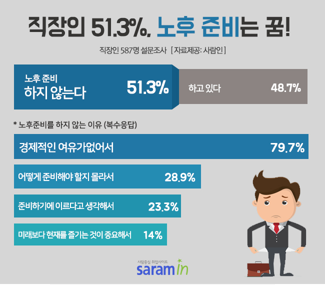 “직장인 51.3%, 노후 준비는 ‘꿈’”