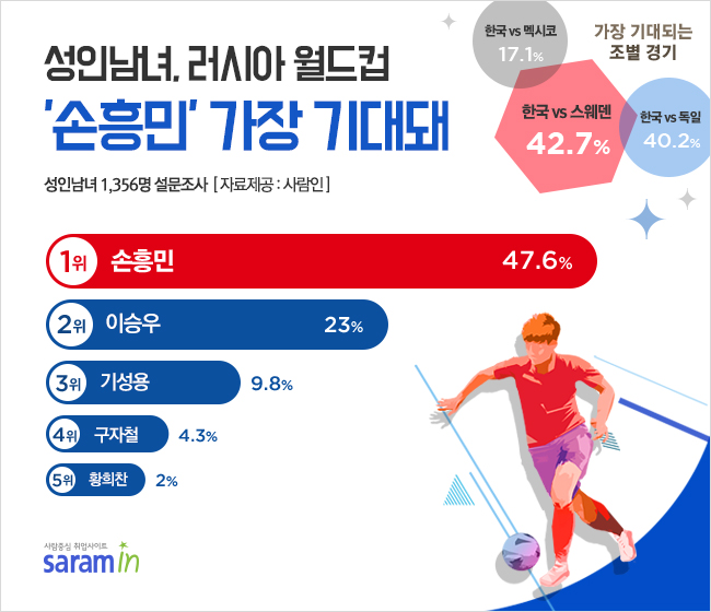 “성인남녀, 러시아 월드컵 ‘손흥민’ 가장 기대돼”