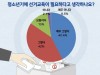 생애 첫 선거한 서울 청소년 238명 중 190명(84%) “선거교육 필요하다” 생각해